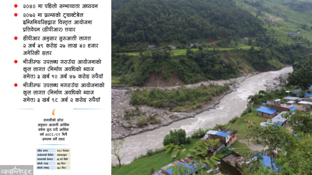 1200 MW Budhigandaki: Investment model in 12 years