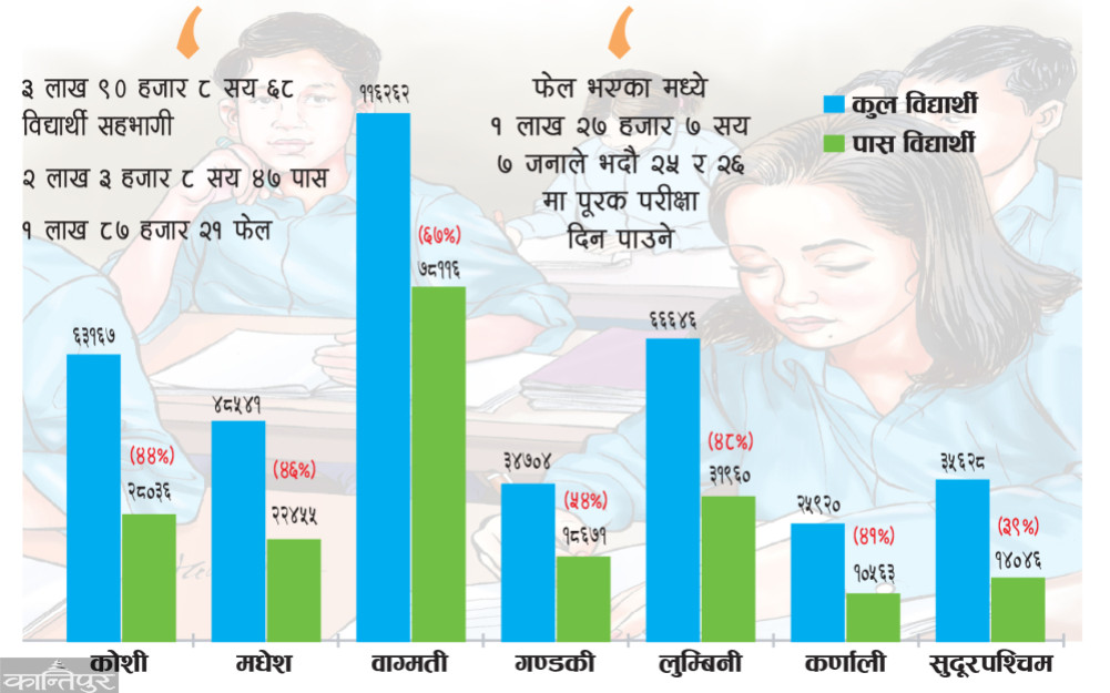 Class 12 result also same as SEE