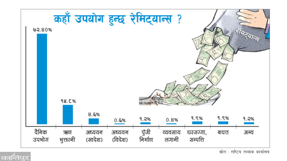 76.8 percent of households receiving remittances, Lumbini is the first