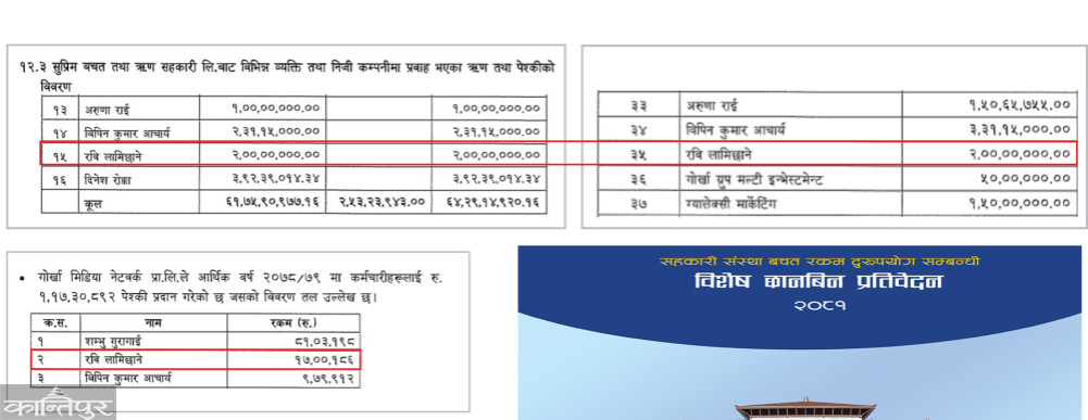 Money in savings of common people: Lamichhane himself took 21.7 crores apart from salary.