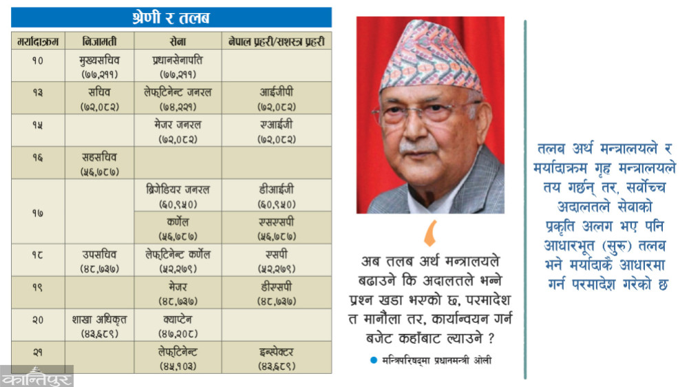 The Supreme Court's order to adjust the salary shakes the budget: the government is in confusion as the burden on Dhukuti will increase by Rs.