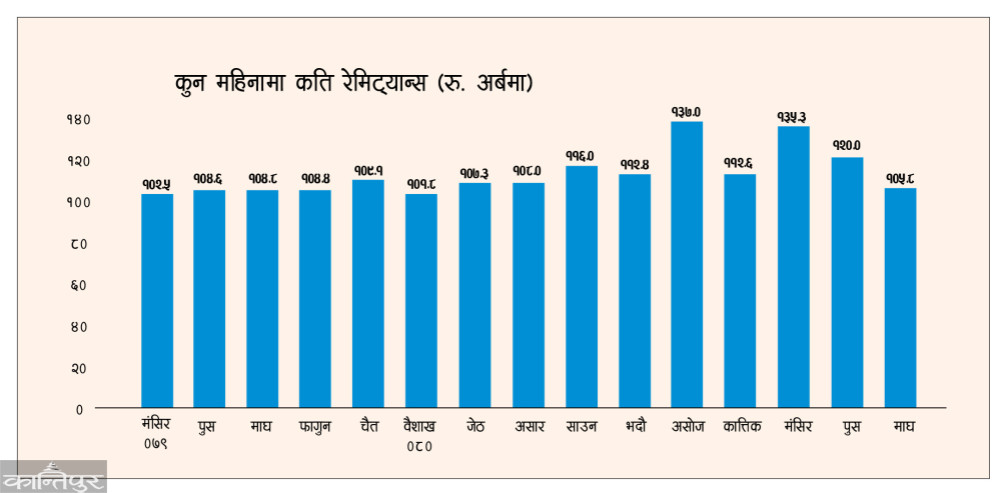 More than a trillion remittances in 15 months consecutively