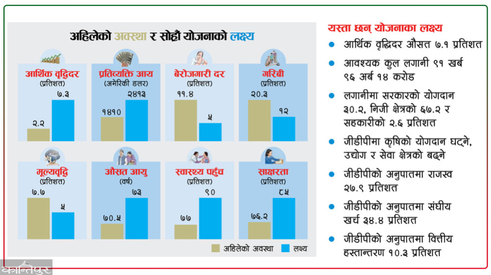 An ambitious target of reducing poverty to 12 percent in 5 years