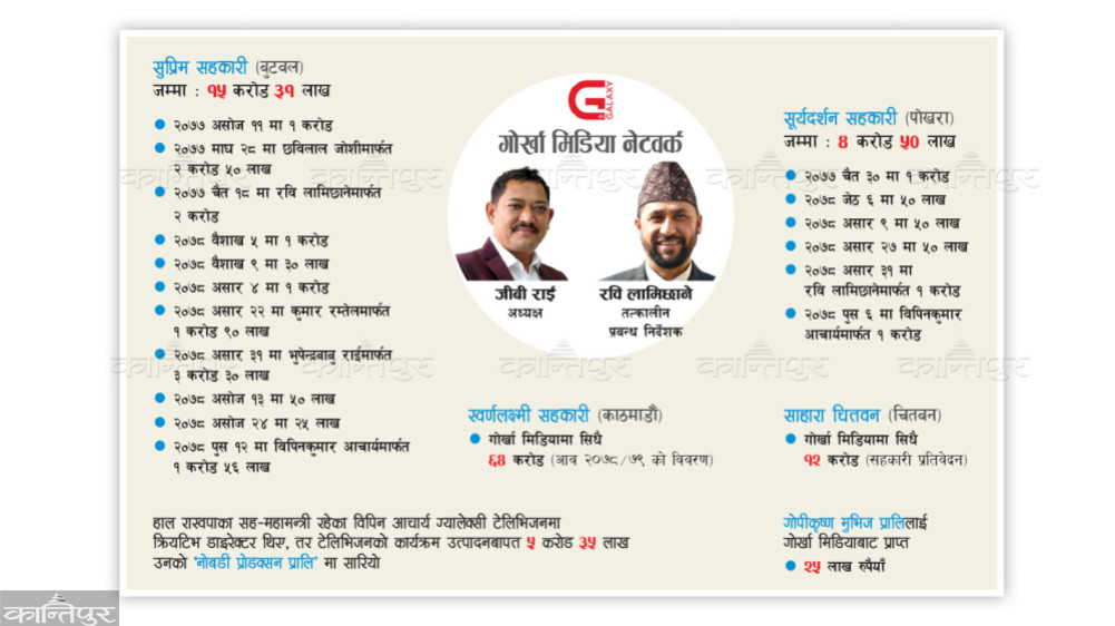 958.1 million misappropriation of four cooperatives in Gorkha media