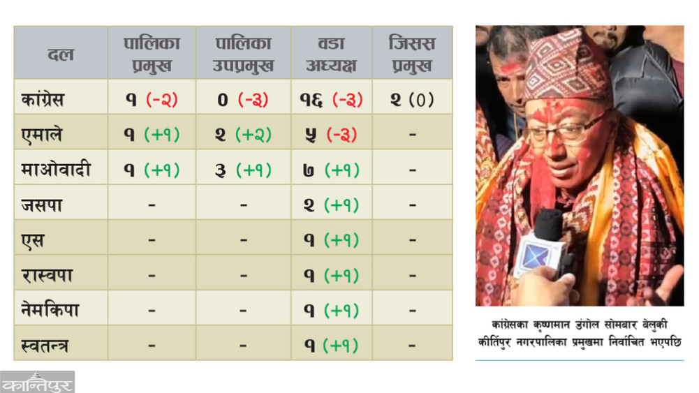 Local level by-elections: Major parties in dominance, seats only changed