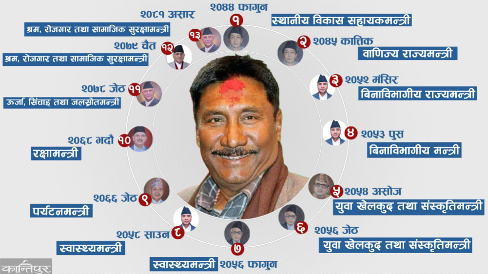 Saratsingh Bhandari: Changing party from Panchayat to Republic, becoming a minister