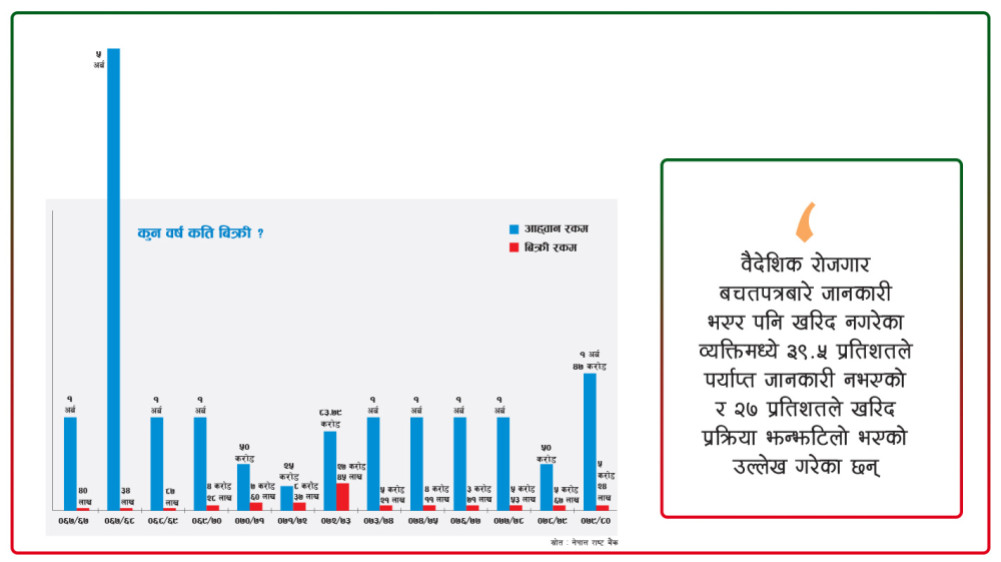 Even though the interest was high, the foreign employment savings card was not sold