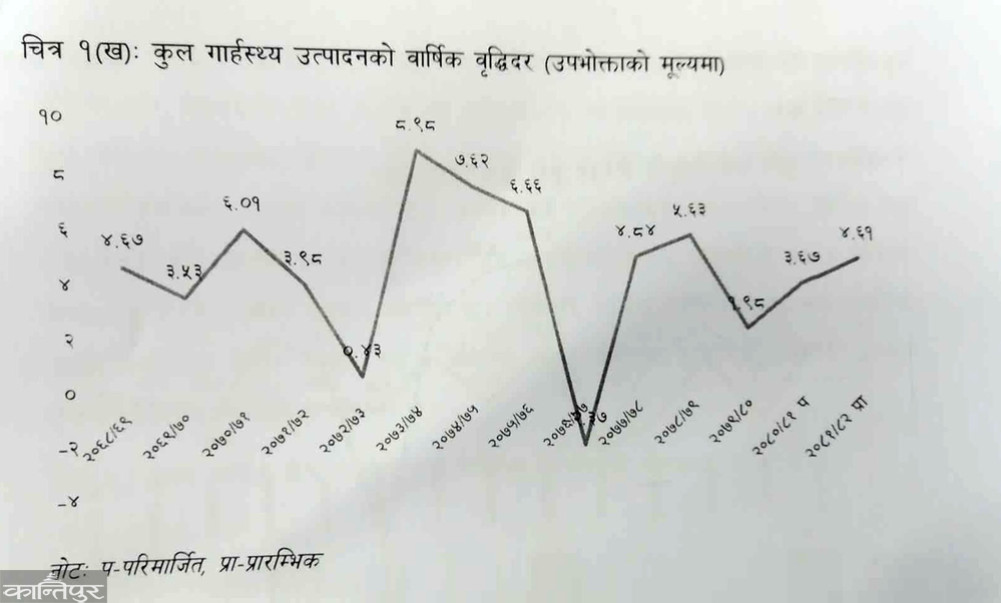 Economic growth rate of Nepal will be 4.61 percent