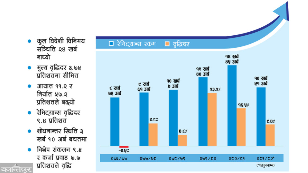 A record in remittances, one and a half billion was received in one month