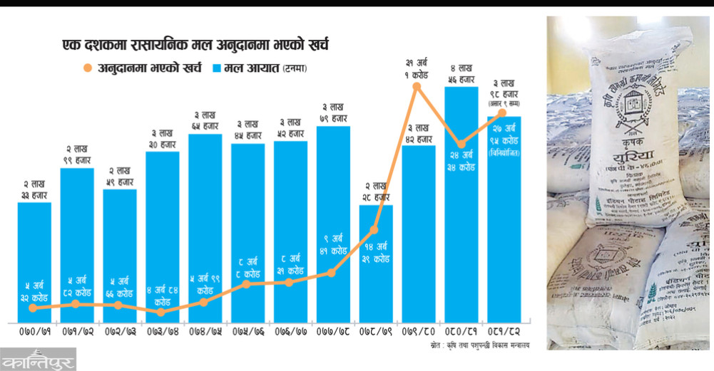 One and a half billion in a decade only in the subsidy of chemical fertilizers: The plan to open a factory has been stalled for 40 years