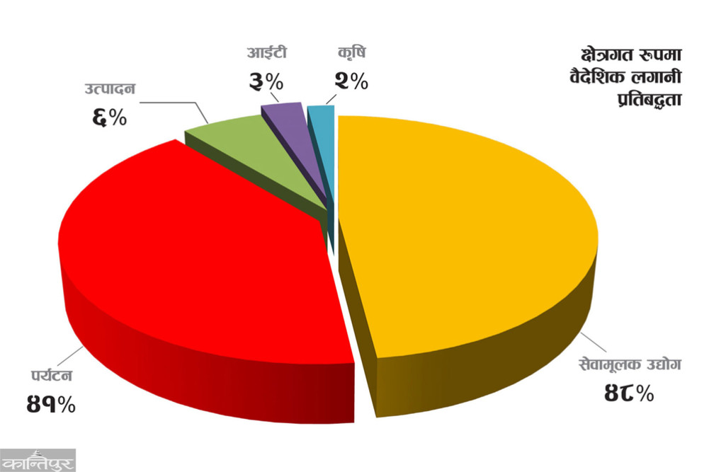 Only 18.50 percent of the commitment was foreign direct investment