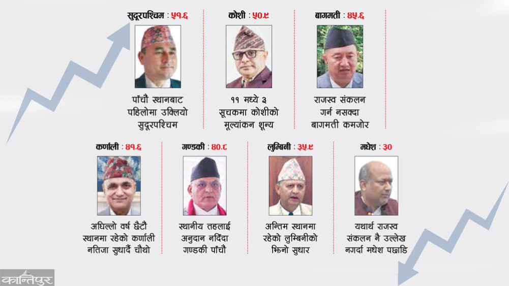 Finance Commission performance evaluation: Sudurpaschim first, Madhesh last