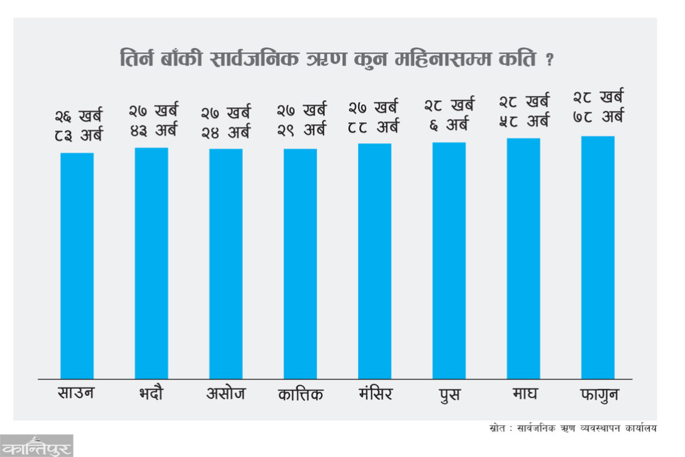 Public debt increased by 200 billion rupees in eight months, additional burden of 97 billion rupees due to weak Nehru