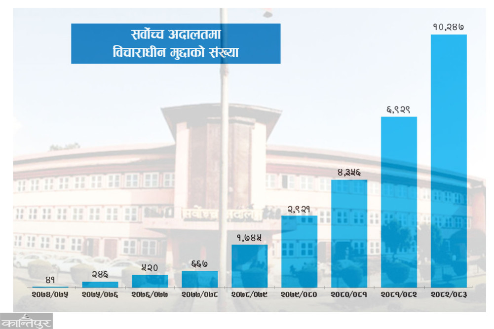 Justice is in a jam at the Supreme Court, with 27,000 cases pending.