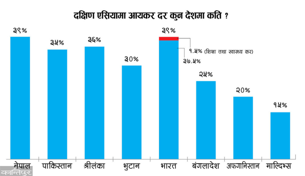 Nepal has the highest tax burden in South Asia
