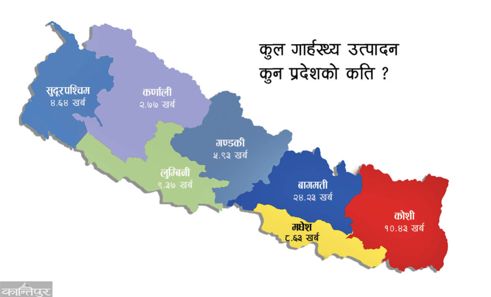 Madhesh weak in economic growth and per capita GDP