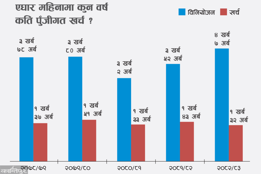 Why is capital expenditure always low?