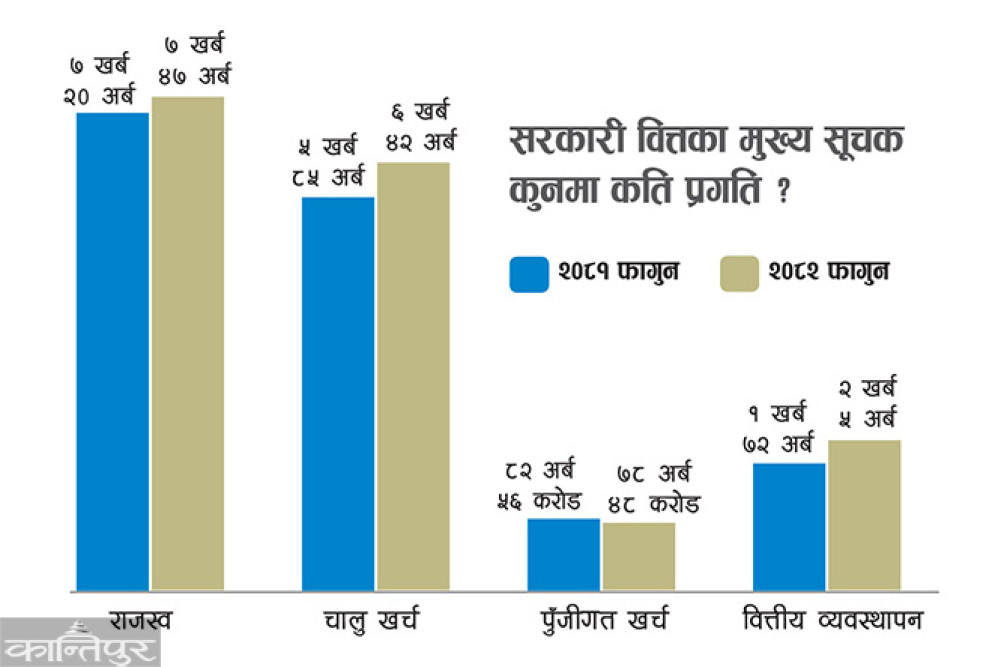 Capital expenditure not even 20 percent in eight months